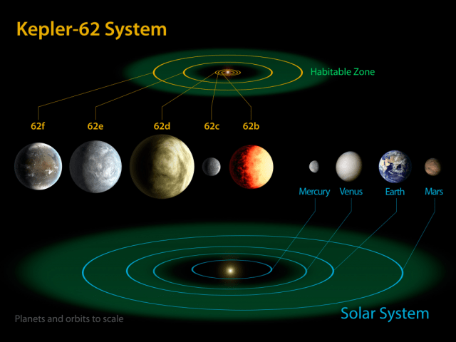 Kepler-62-system